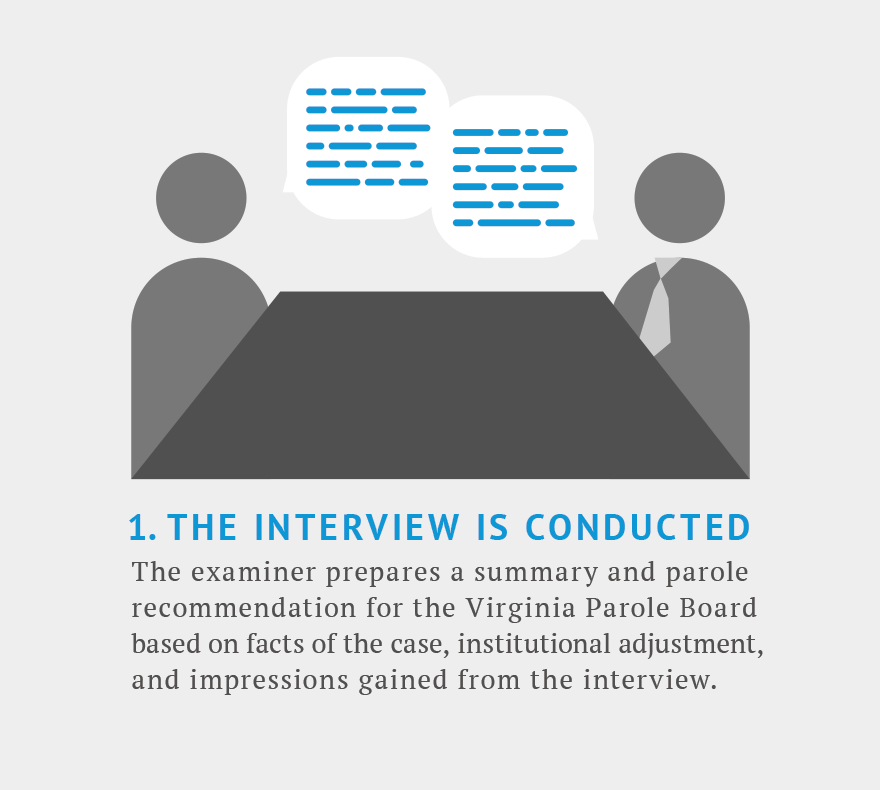 Step 1. The interview is conducted. The examiner prepares a summary and parole recommendation for the Parole Board based on the fact of the case, institutional adjustment, and impressions gained from the interview.